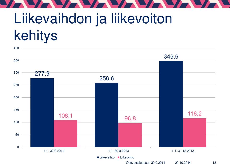 liikevoiton