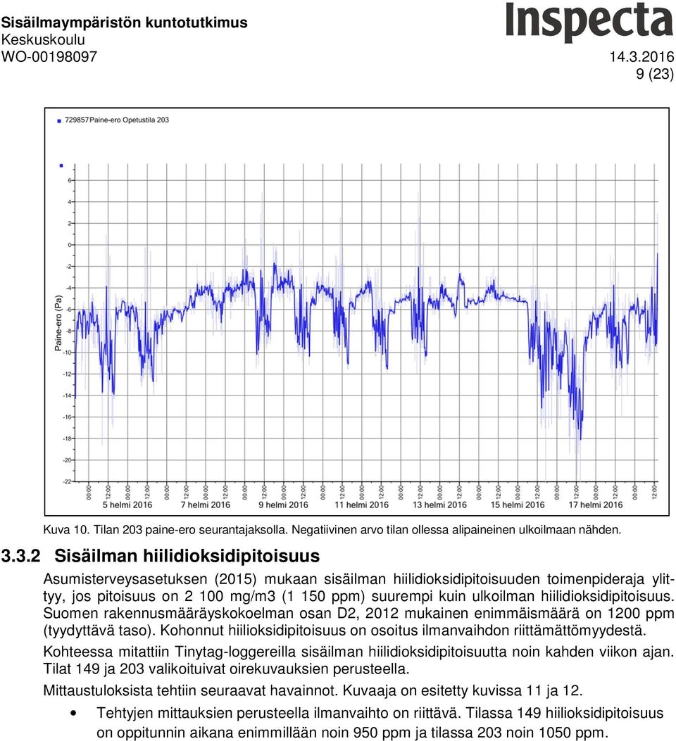 paine-ero seurantajaksolla. Negatiivinen arvo tilan ollessa alipaineinen ulkoilmaan nähden. 3.