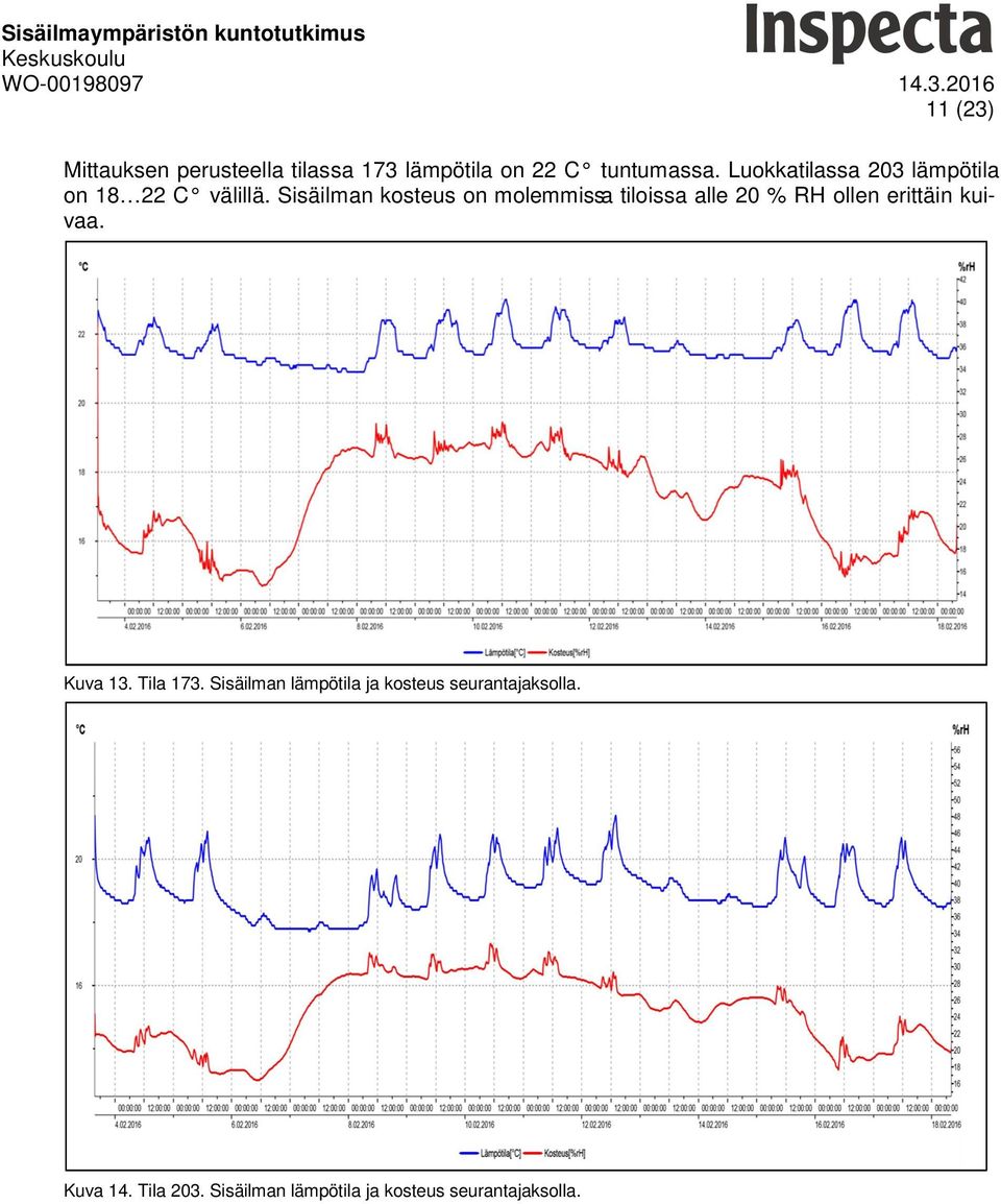 Sisäilman kosteus on molemmissa tiloissa alle 20 % RH ollen erittäin kuivaa.
