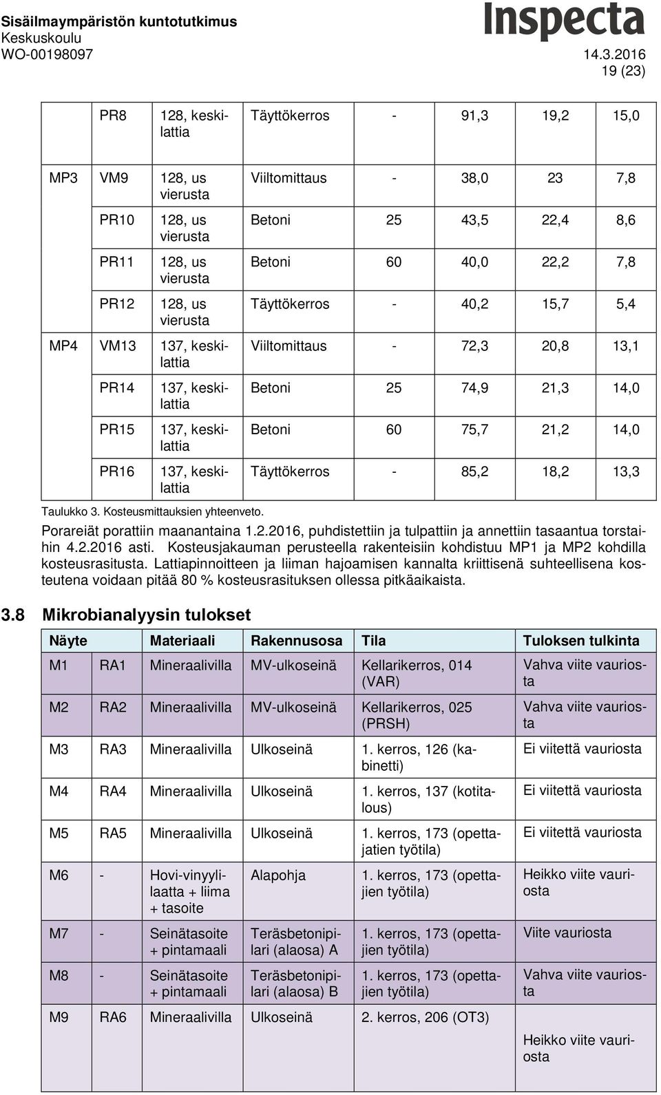 14,0 Betoni 60 75,7 21,2 14,0 Täyttökerros - 85,2 18,2 13,3 Taulukko 3. Kosteusmittauksien yhteenveto. Porareiät porattiin maanantaina 1.2.2016, puhdistettiin ja tulpattiin ja annettiin tasaantua torstaihin 4.