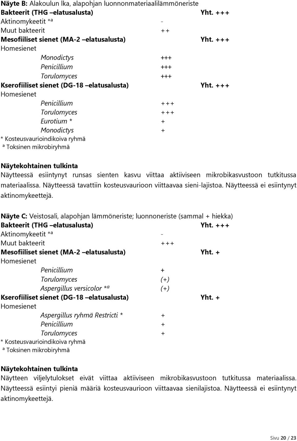 +++ Homesienet Penicillium +++ Torulomyces +++ Eurotium * + Monodictys + * Kosteusvaurioindikoiva ryhmä ª Toksinen mikrobiryhmä Näytekohtainen tulkinta Näytteessä esiintynyt runsas sienten kasvu