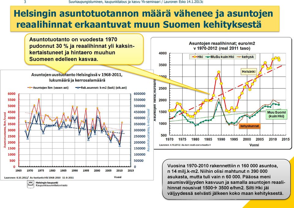 oooo 30 % ja reaalihinnat yli kaksinkertaistuneet ja hintaero muuhun Suomeen edelleen kasvaa. Vuosina 1970-2010 rakennettiin n 160 000 asuntoa, n 14 milj.