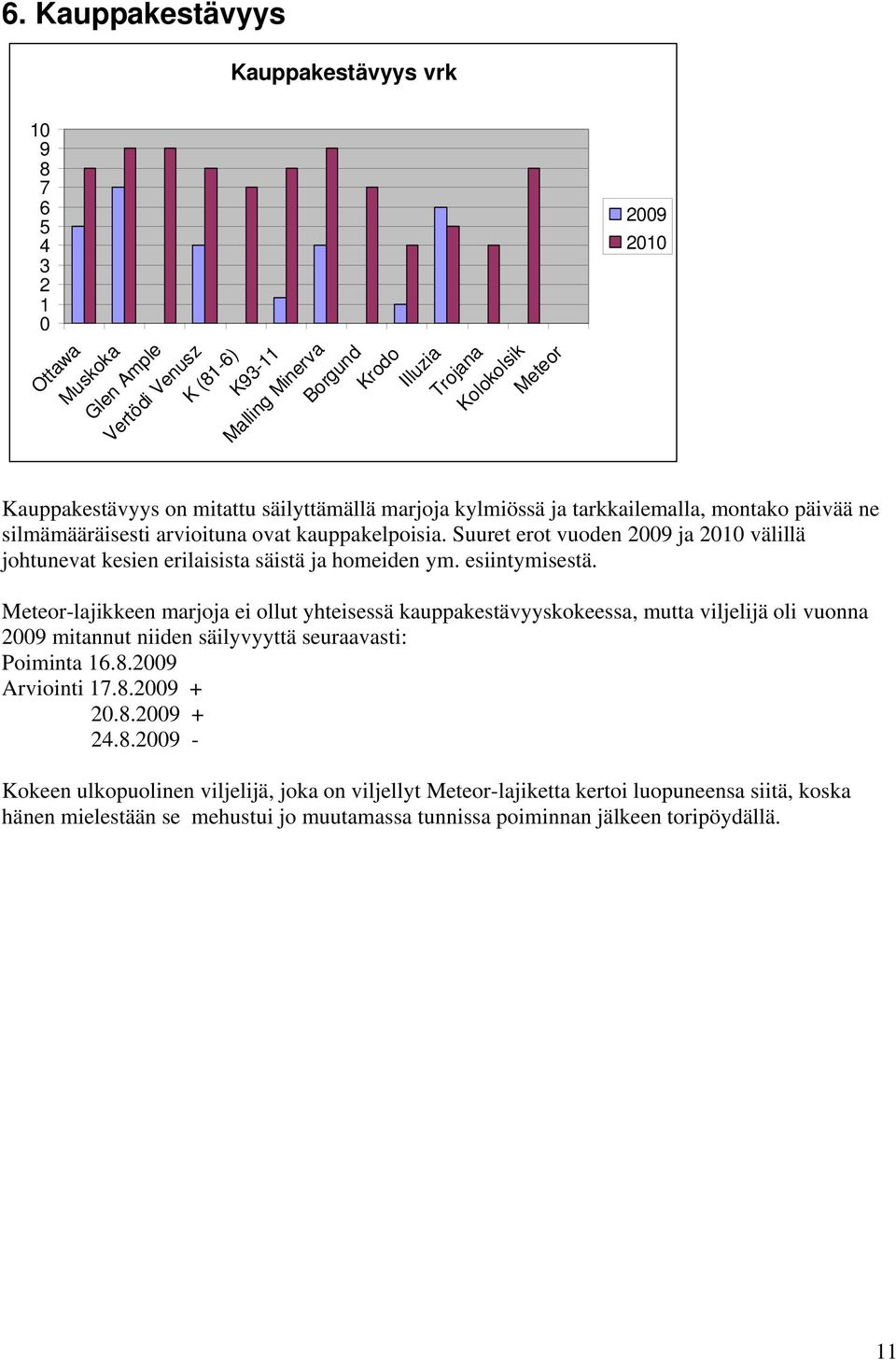 Suuret erot vuoden 29 ja 21 välillä johtunevat kesien erilaisista säistä ja homeiden ym. esiintymisestä.