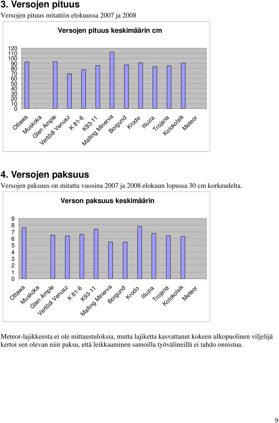 Verson paksuus keskimäärin 9 8 7 6 5 4 3 2 1 Muskoka Vertödi Venusz K 81-6 K93-11 Malling Minerva Borgund Krodo Illuzia Trojana Kolokolsik Meteor Meteor-lajikkeesta