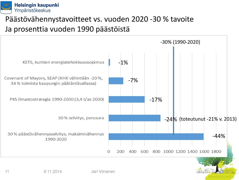 vuoden 1990 päästöistä -30% (1990-2020)