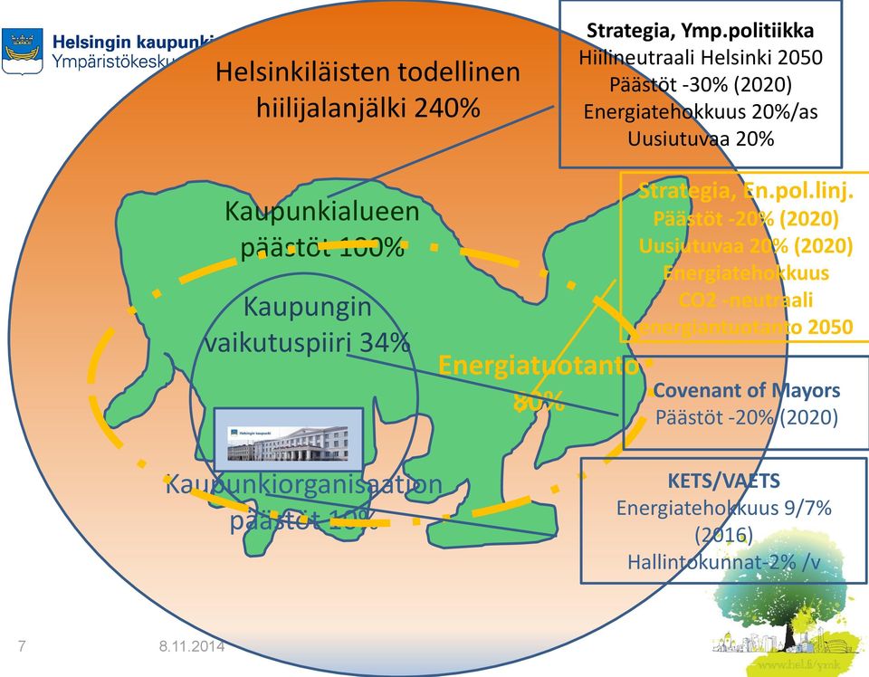 100% Kaupungin vaikutuspiiri 34% Energiatuotanto 80% Strategia, En.pol.linj.