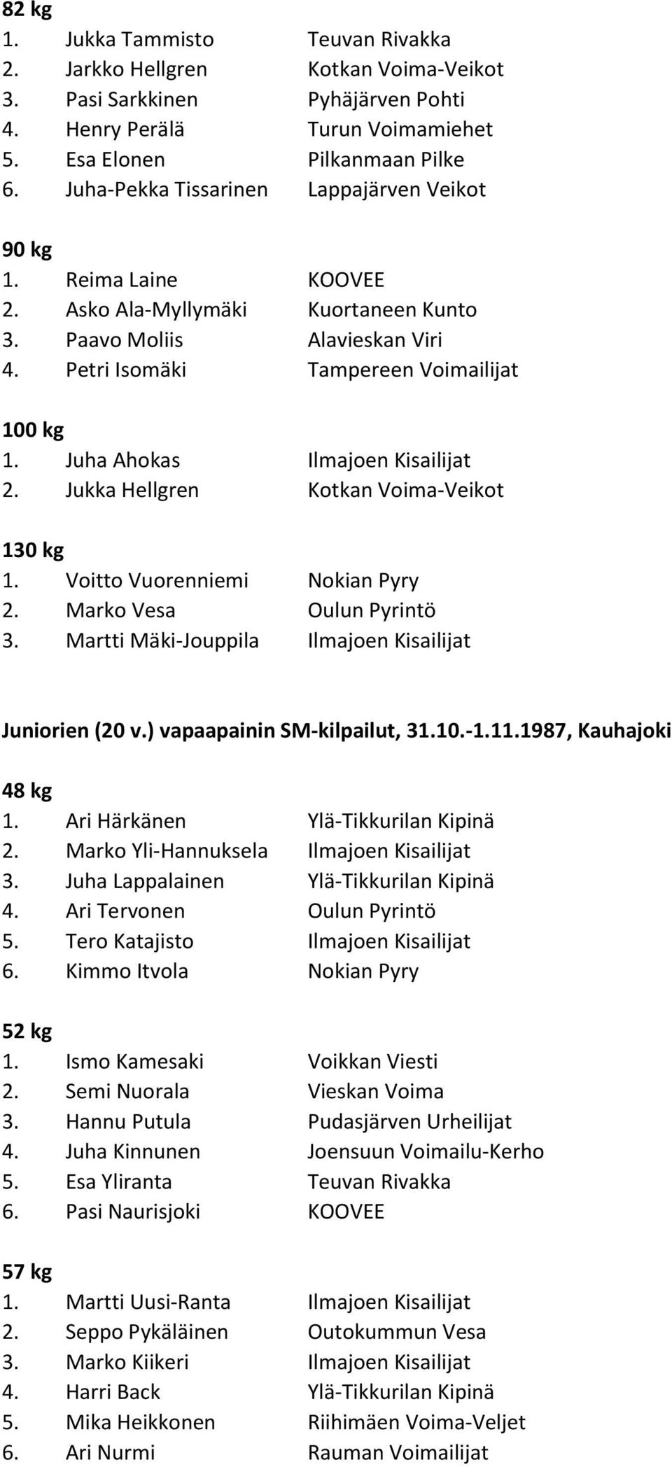 Juha Ahokas Ilmajoen Kisailijat 2. Jukka Hellgren Kotkan Voima-Veikot 1. Voitto Vuorenniemi Nokian Pyry 2. Marko Vesa Oulun Pyrintö 3. Martti Mäki-Jouppila Ilmajoen Kisailijat Juniorien (20 v.