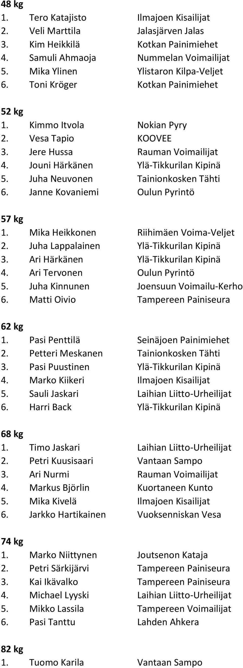 Janne Kovaniemi Oulun Pyrintö 1. Mika Heikkonen Riihimäen Voima-Veljet 2. Juha Lappalainen Ylä-Tikkurilan Kipinä 3. Ari Härkänen Ylä-Tikkurilan Kipinä 4. Ari Tervonen Oulun Pyrintö 5.