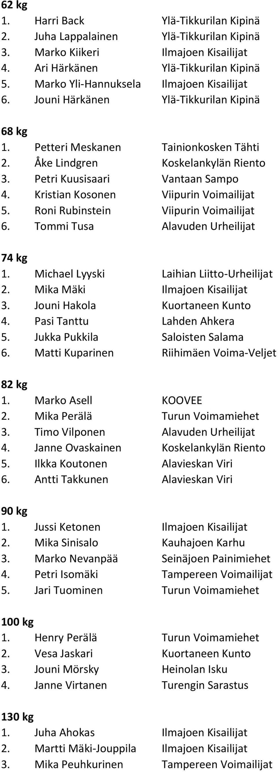 Kristian Kosonen Viipurin Voimailijat 5. Roni Rubinstein Viipurin Voimailijat 6. Tommi Tusa Alavuden Urheilijat 1. Michael Lyyski Laihian Liitto-Urheilijat 2. Mika Mäki Ilmajoen Kisailijat 3.