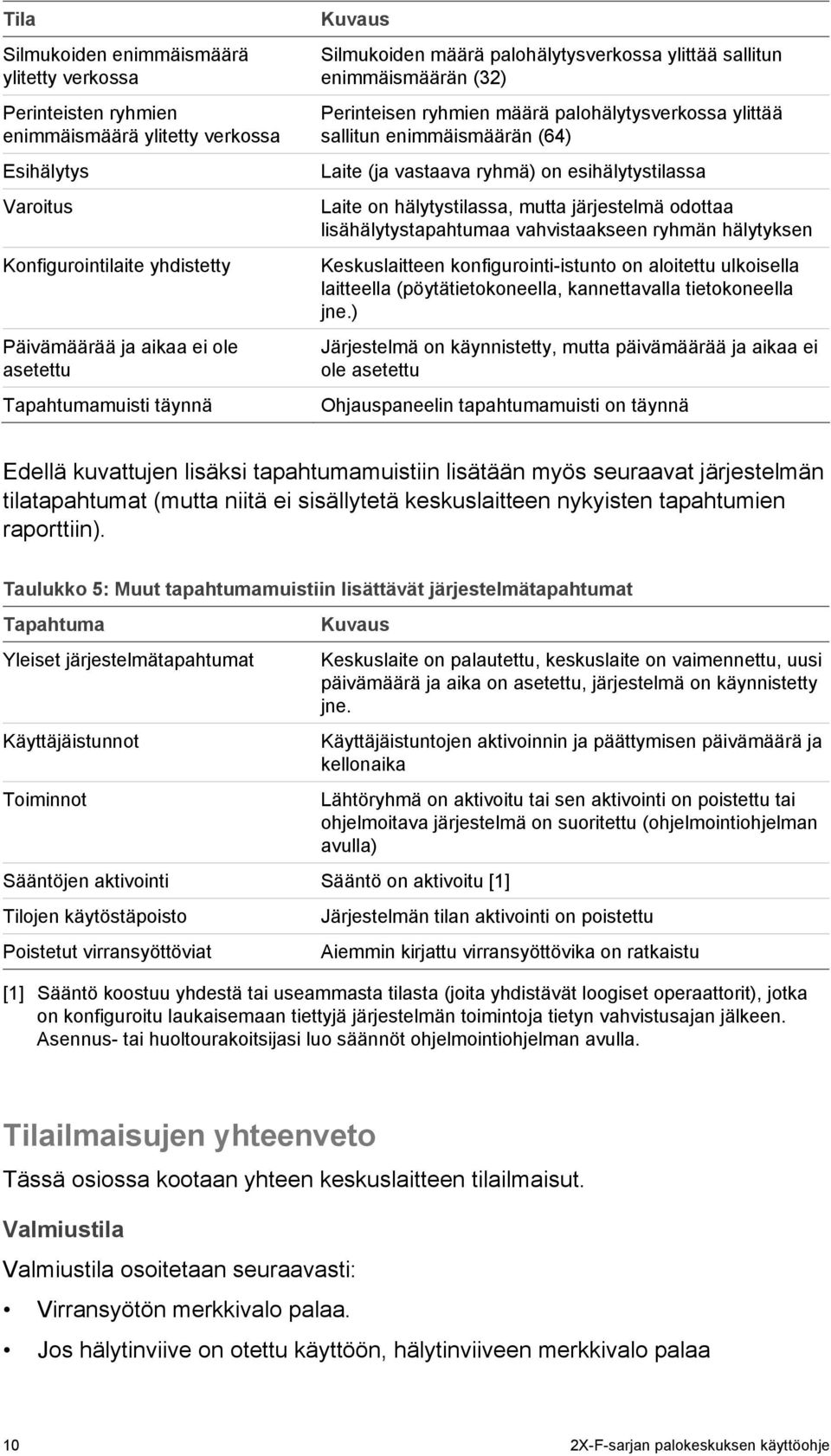 vastaava ryhmä) on esihälytystilassa Laite on hälytystilassa, mutta järjestelmä odottaa lisähälytystapahtumaa vahvistaakseen ryhmän hälytyksen Keskuslaitteen konfigurointi-istunto on aloitettu