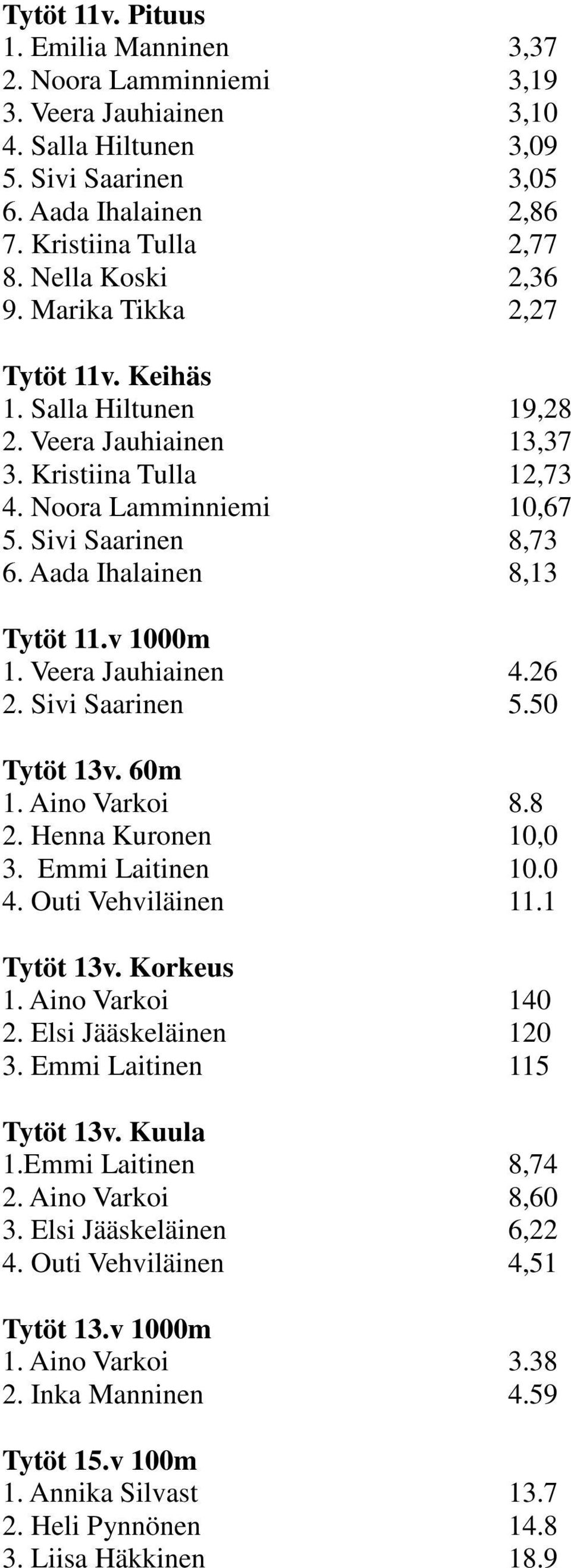 Aada Ihalainen 8,13 Tytöt 11.v 1000m 1. Veera Jauhiainen 4.26 2. Sivi Saarinen 5.50 Tytöt 13v. 60m 1. Aino Varkoi 8.8 2. Henna Kuronen 10,0 3. Emmi Laitinen 10.0 4. Outi Vehviläinen 11.1 Tytöt 13v.