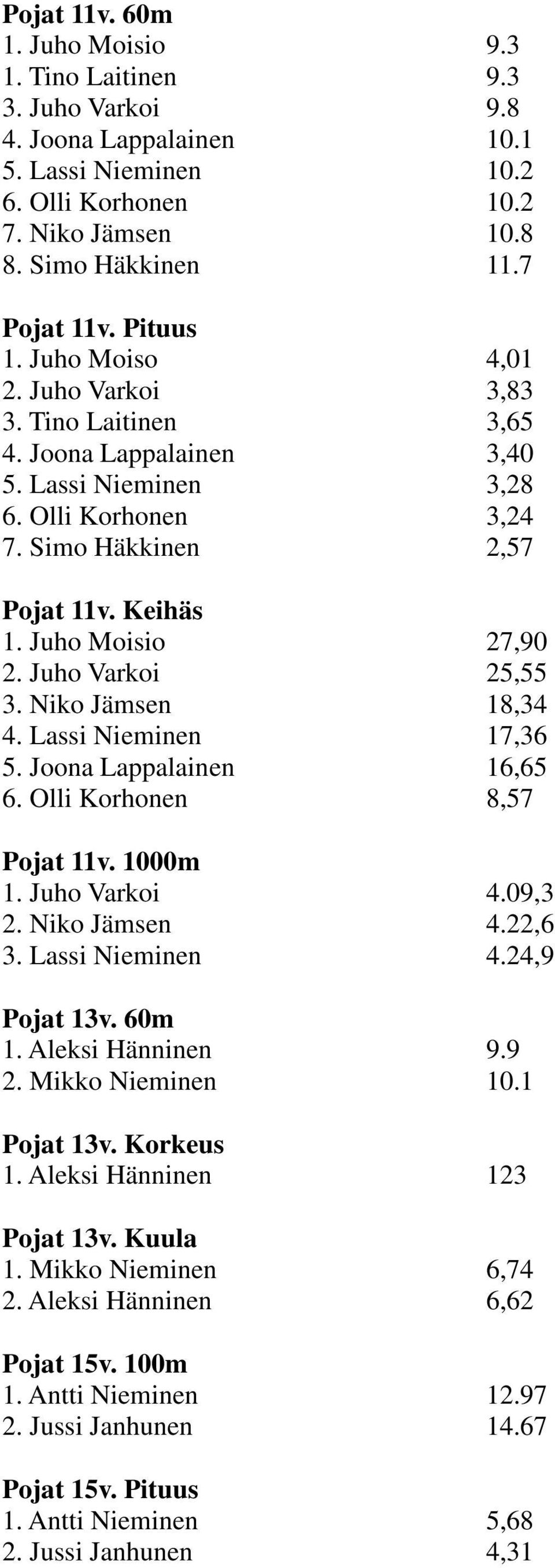 Juho Moisio 27,90 2. Juho Varkoi 25,55 3. Niko Jämsen 18,34 4. Lassi Nieminen 17,36 5. Joona Lappalainen 16,65 6. Olli Korhonen 8,57 Pojat 11v. 1000m 1. Juho Varkoi 4.09,3 2. Niko Jämsen 4.22,6 3.