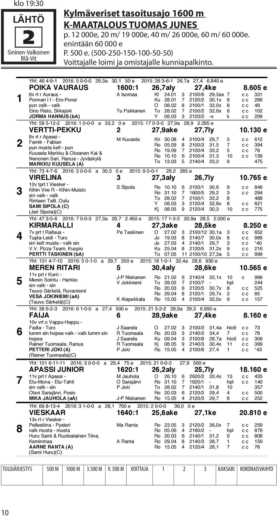 605 e 8v rt r Auraus - Ponnari I I - Ero-Ponsi pun valk - valk Eino Risto, Siikajoki JORMA HANNUS (ba) A Isomaa Kt 4.01 3 100/6 9,3ax 7 cc 331 Ku 8.01 7 10/ 30,1x 9 cc 86 O 08.