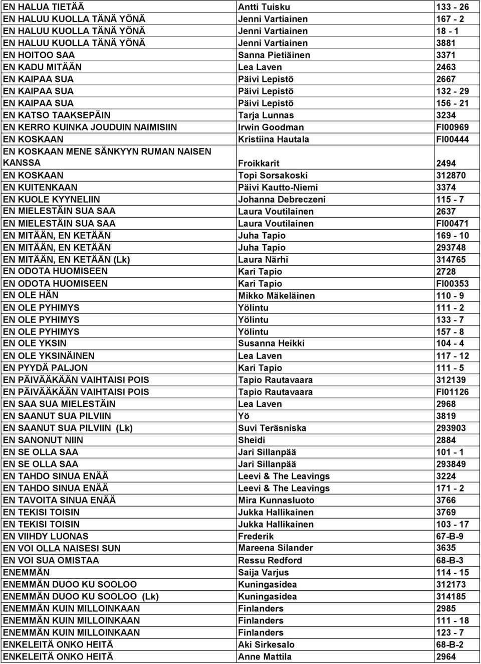 KERRO KUINKA JOUDUIN NAIMISIIN Irwin Goodman FI00969 EN KOSKAAN Kristiina Hautala FI00444 EN KOSKAAN MENE SÄNKYYN RUMAN NAISEN KANSSA Froikkarit 2494 EN KOSKAAN Topi Sorsakoski 312870 EN KUITENKAAN