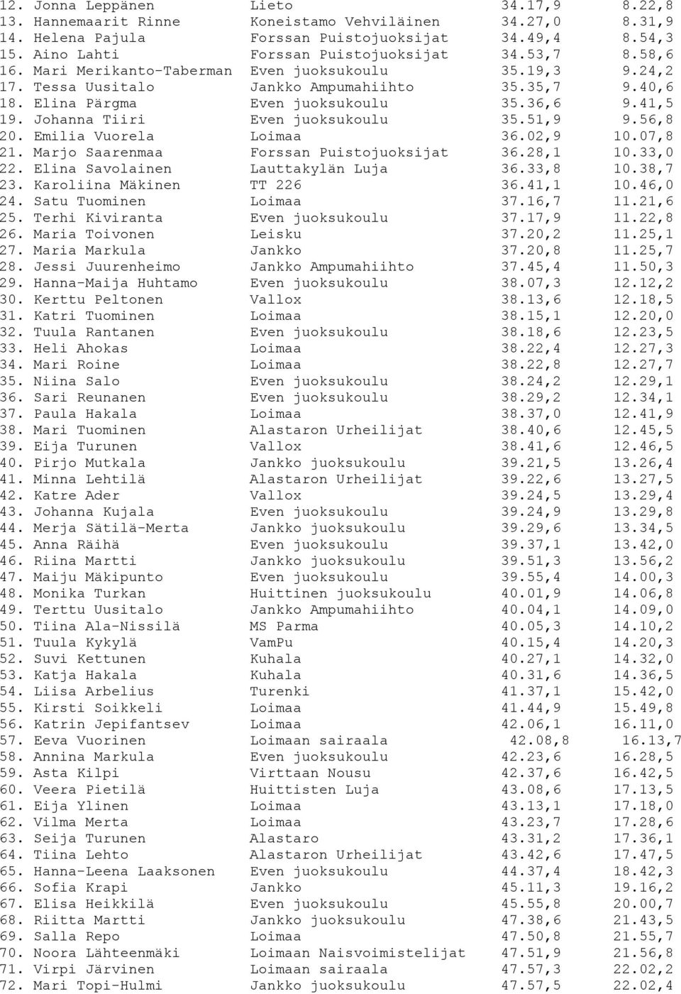 Johanna Tiiri Even juoksukoulu 35.51,9 9.56,8 20. Emilia Vuorela Loimaa 36.02,9 10.07,8 21. Marjo Saarenmaa Forssan Puistojuoksijat 36.28,1 10.33,0 22. Elina Savolainen Lauttakylän Luja 36.33,8 10.