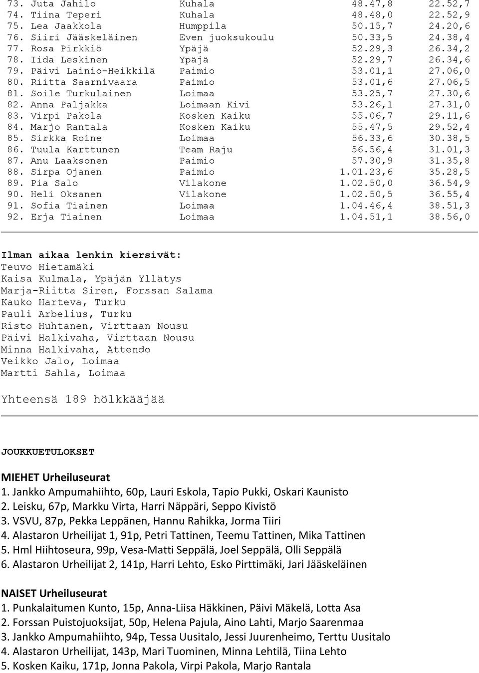 Soile Turkulainen Loimaa 53.25,7 27.30,6 82. Anna Paljakka Loimaan Kivi 53.26,1 27.31,0 83. Virpi Pakola Kosken Kaiku 55.06,7 29.11,6 84. Marjo Rantala Kosken Kaiku 55.47,5 29.52,4 85.