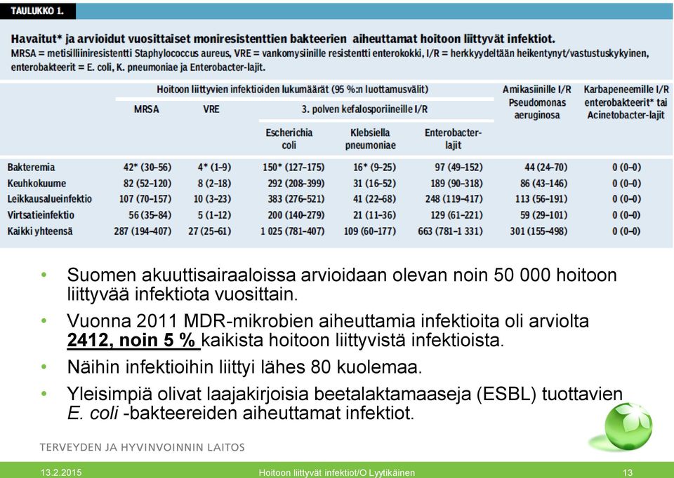 Vuonna 2011 MDR-mikrobien aiheuttamia infektioita oli arviolta 2412, noin 5 % kaikista hoitoon