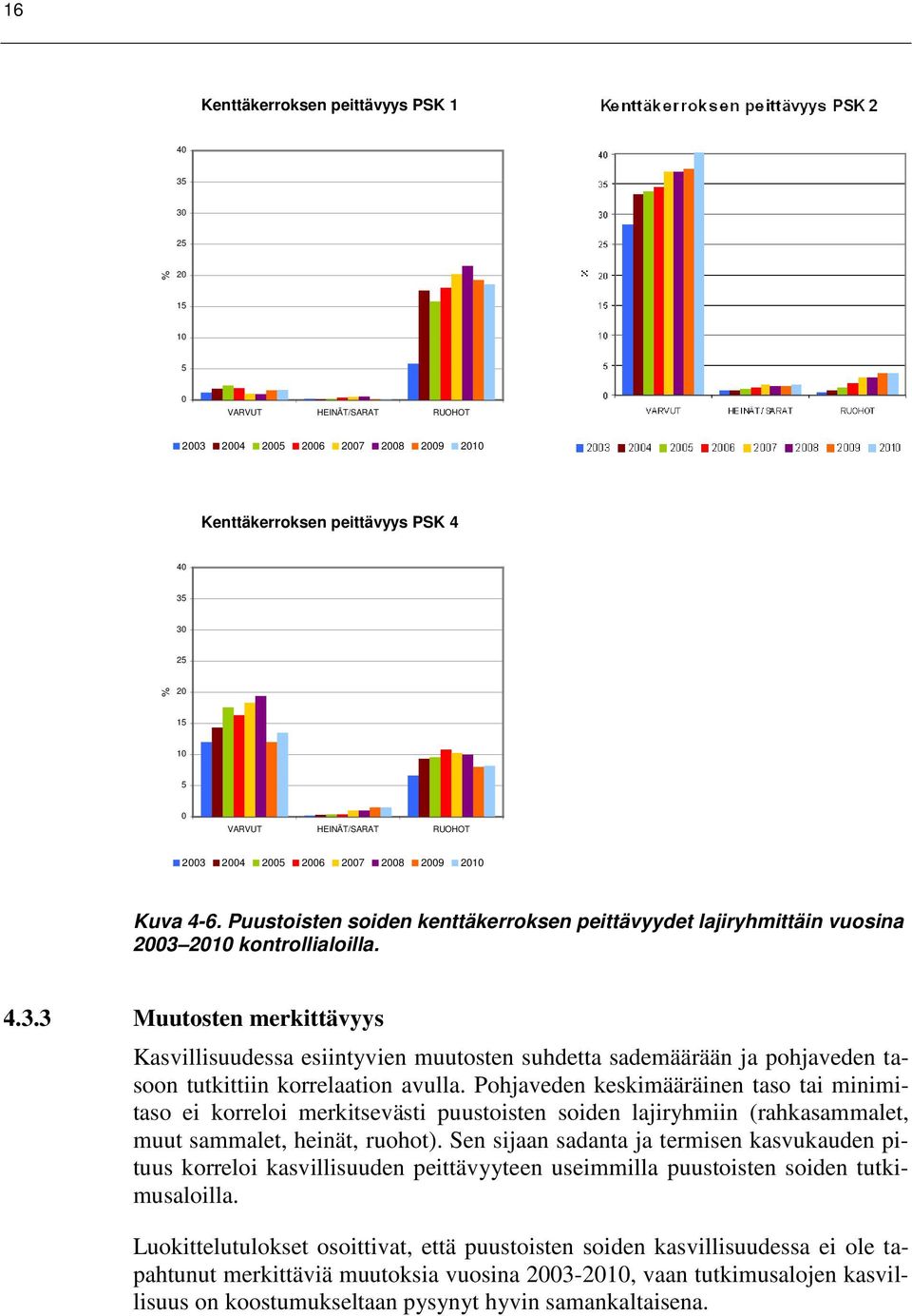 Pohjaveden keskimääräinen taso tai minimitaso ei korreloi merkitsevästi puustoisten soiden lajiryhmiin (rahkasammalet, muut sammalet, heinät, ruohot).