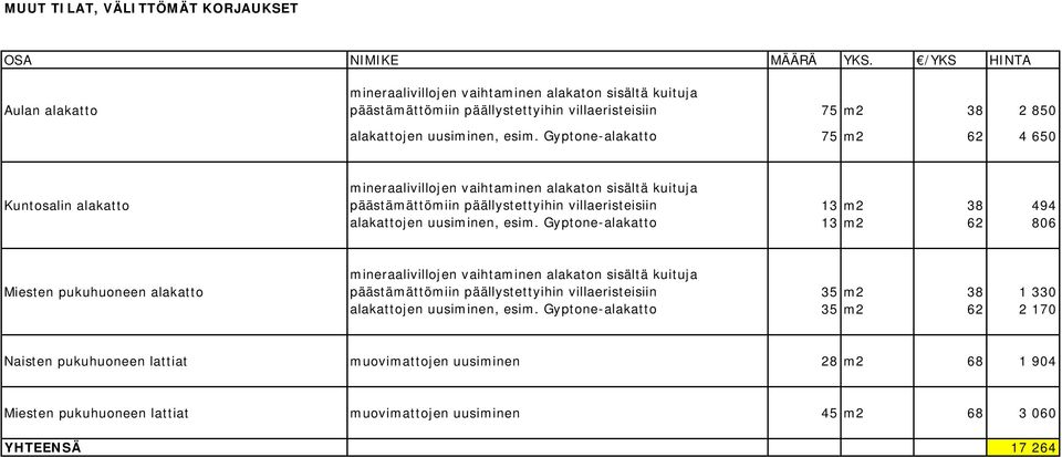 esim. Gyptone-alakatto 13 m2 62 806 Miesten pukuhuoneen alakatto mineraalivillojen vaihtaminen alakaton sisältä kuituja päästämättömiin päällystettyihin villaeristeisiin 35 m2 38 1 330 alakattojen