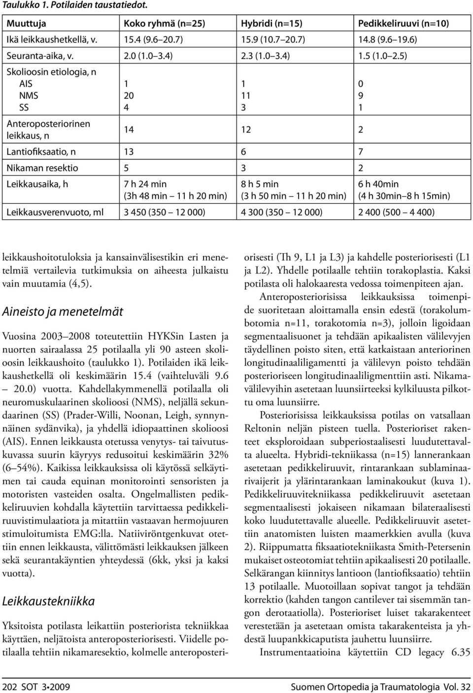 5) Skolioosin etiologia, n AIS NMS SS Anteroposteriorinen leikkaus, n 20 4 3 4 2 2 Lantiofiksaatio, n 3 6 7 Nikaman resektio 5 3 2 Leikkausaika, h 7 h 24 min (3h 48 min h 20 min) 8 h 5 min (3 h 50