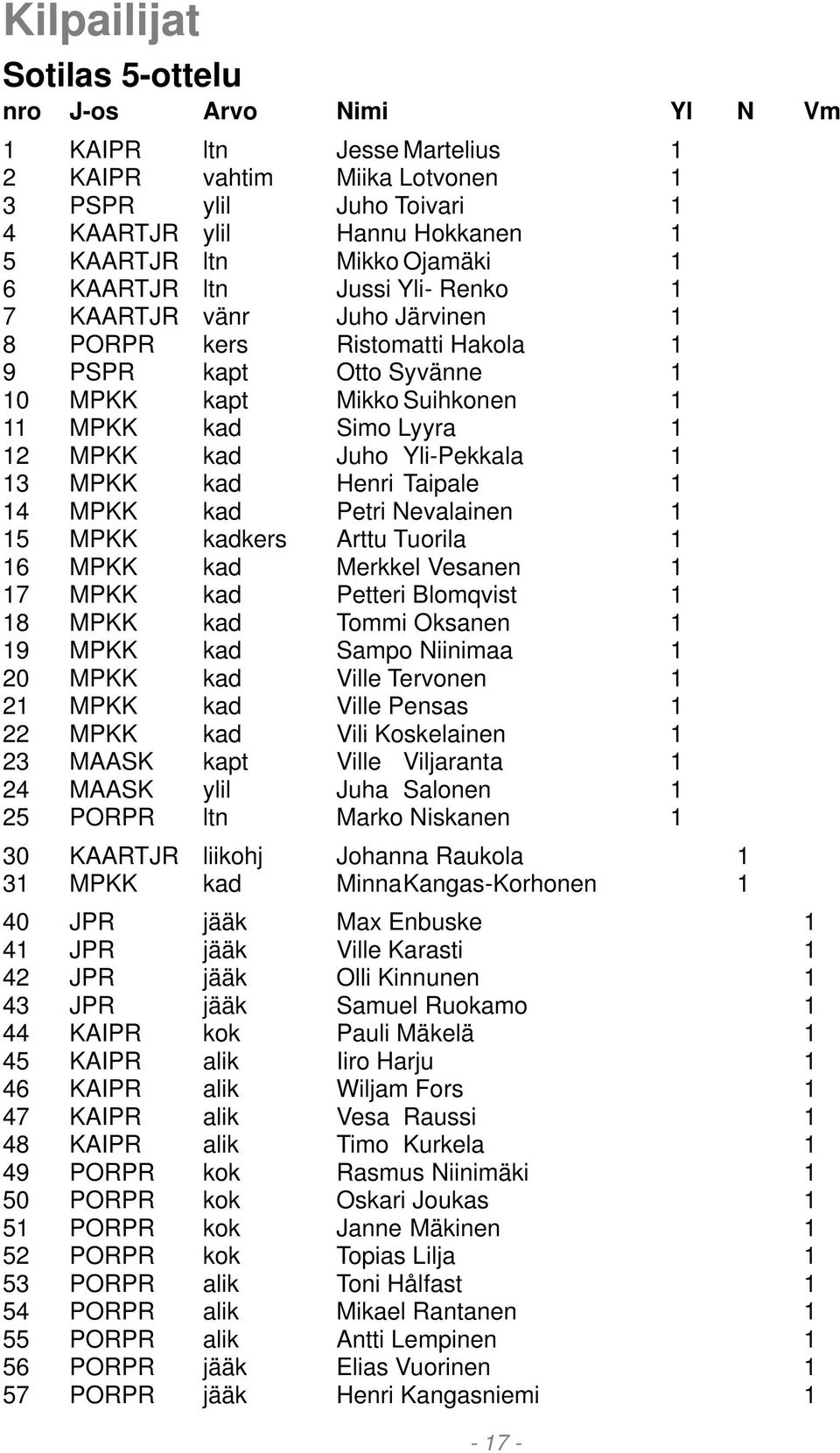 kad Juho Yli-Pekkala 1 13 MPKK kad Henri Taipale 1 14 MPKK kad Petri Nevalainen 1 15 MPKK kadkers Arttu Tuorila 1 16 MPKK kad Merkkel Vesanen 1 17 MPKK kad Petteri Blomqvist 1 18 MPKK kad Tommi