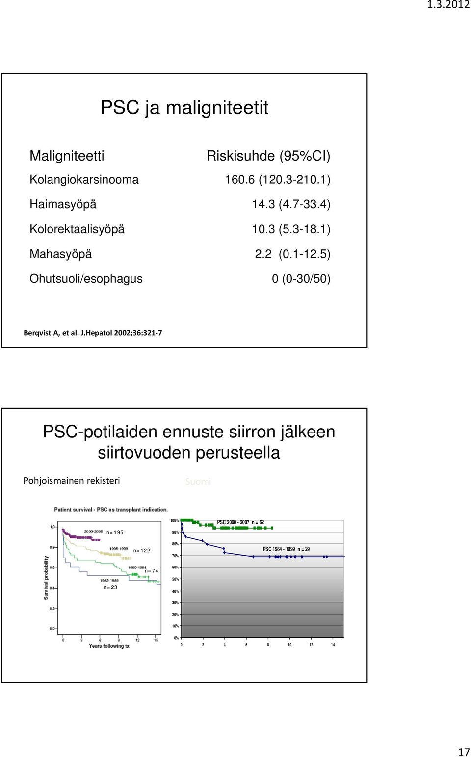 Hepatol 2002;36:321 7 PSC-potilaiden ennuste siirron jälkeen siirtovuoden perusteella Pohjoismainen rekisteri Suomi