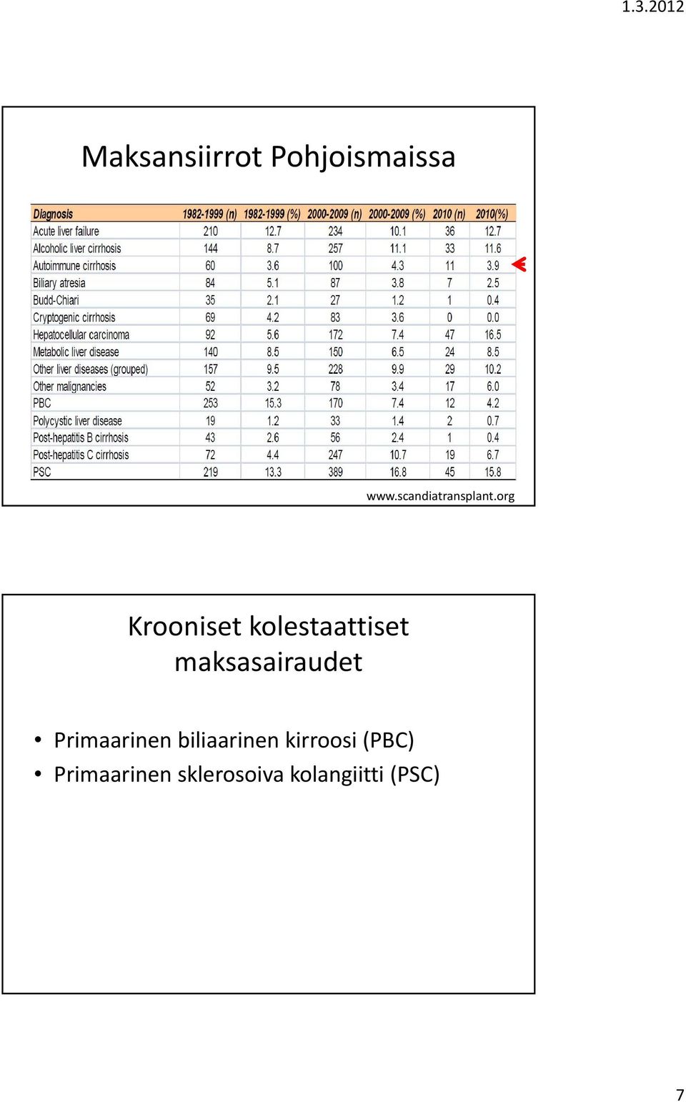 org Krooniset kolestaattiset maksasairaudet