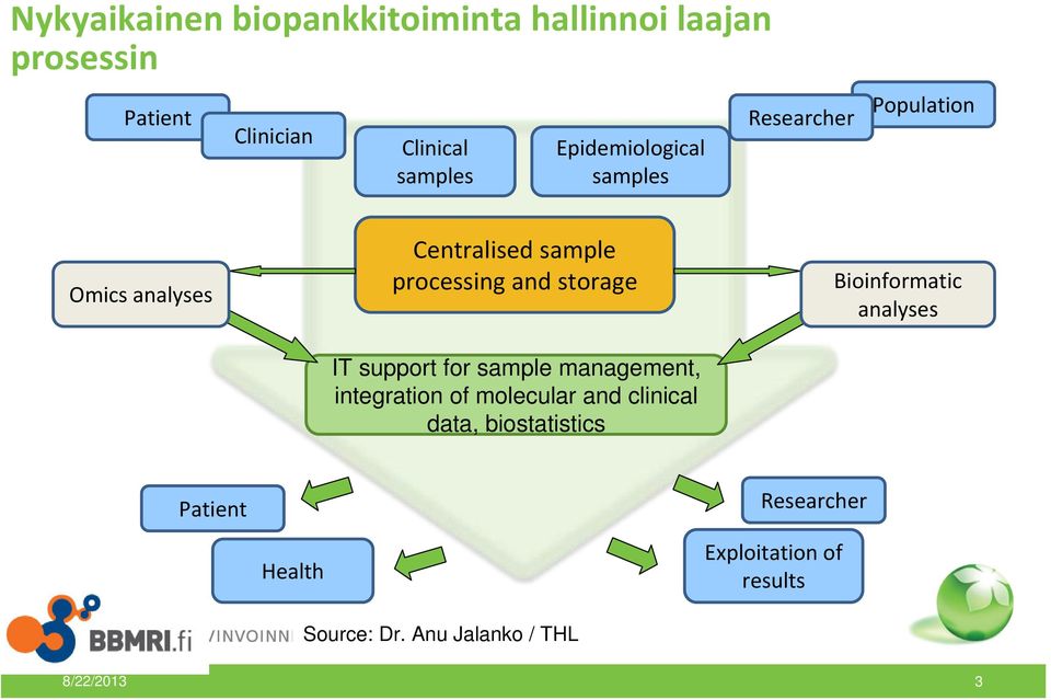 storage IT support for sample management, integration of molecular and clinical data, biostatistics