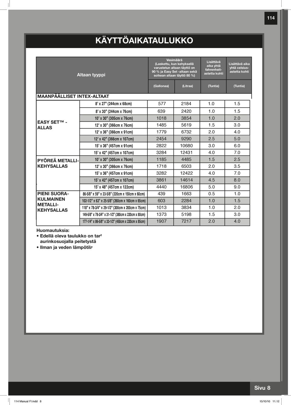 degree kohti astetta kohti by 1 fahrenheit- degree 1 Fahrenheit Celsius (Gals) (Liters) (Gallonaa) (Litraa) (Hours) (Tuntia) (Hours) (Tuntia) MAANPÄÄLLISET INTEX-ALTAAT 8' 8' 8' x 27" x30" 30" (244cm