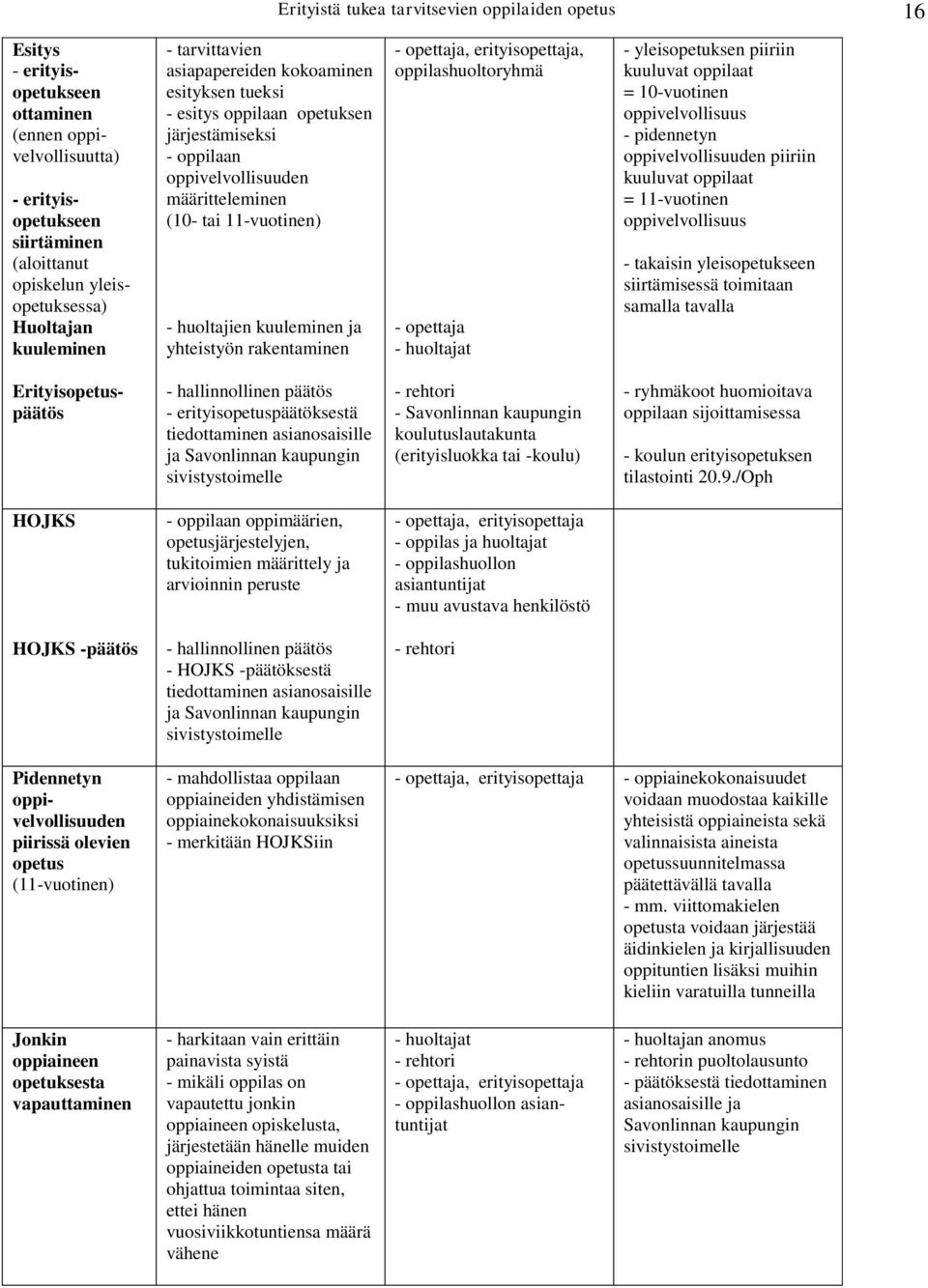 kuuleminen ja yhteistyön rakentaminen - opettaja, erityisopettaja, oppilashuoltoryhmä - opettaja - huoltajat - yleisopetuksen piiriin kuuluvat oppilaat = 10-vuotinen oppivelvollisuus - pidennetyn