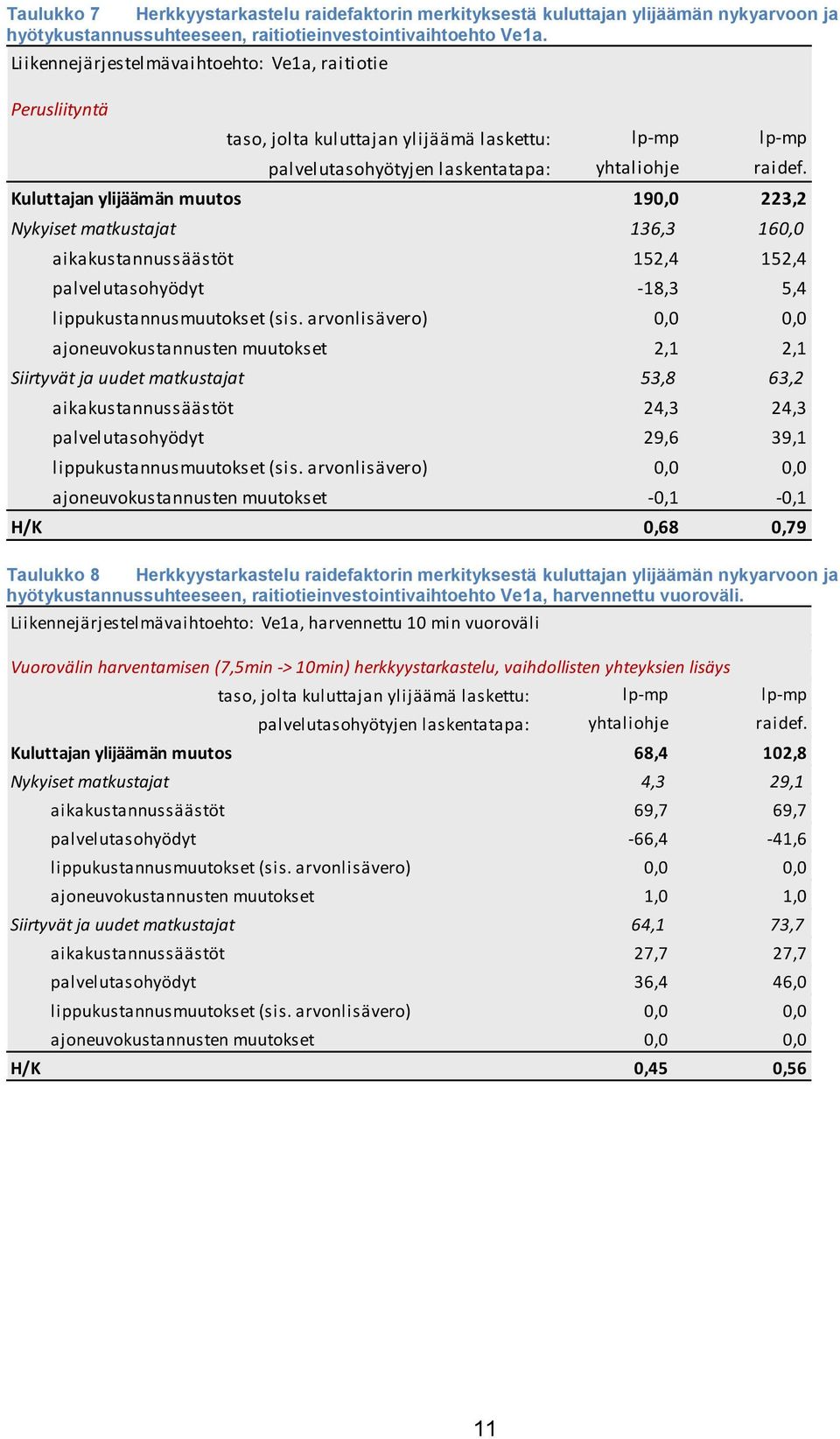 Kuluttajan ylijäämän muutos 190,0 223,2 Nykyiset matkustajat 136,3 160,0 aikakustannussäästöt 152,4 152,4 palvelutasohyödyt -18,3 5,4 lippukustannusmuutokset (sis.