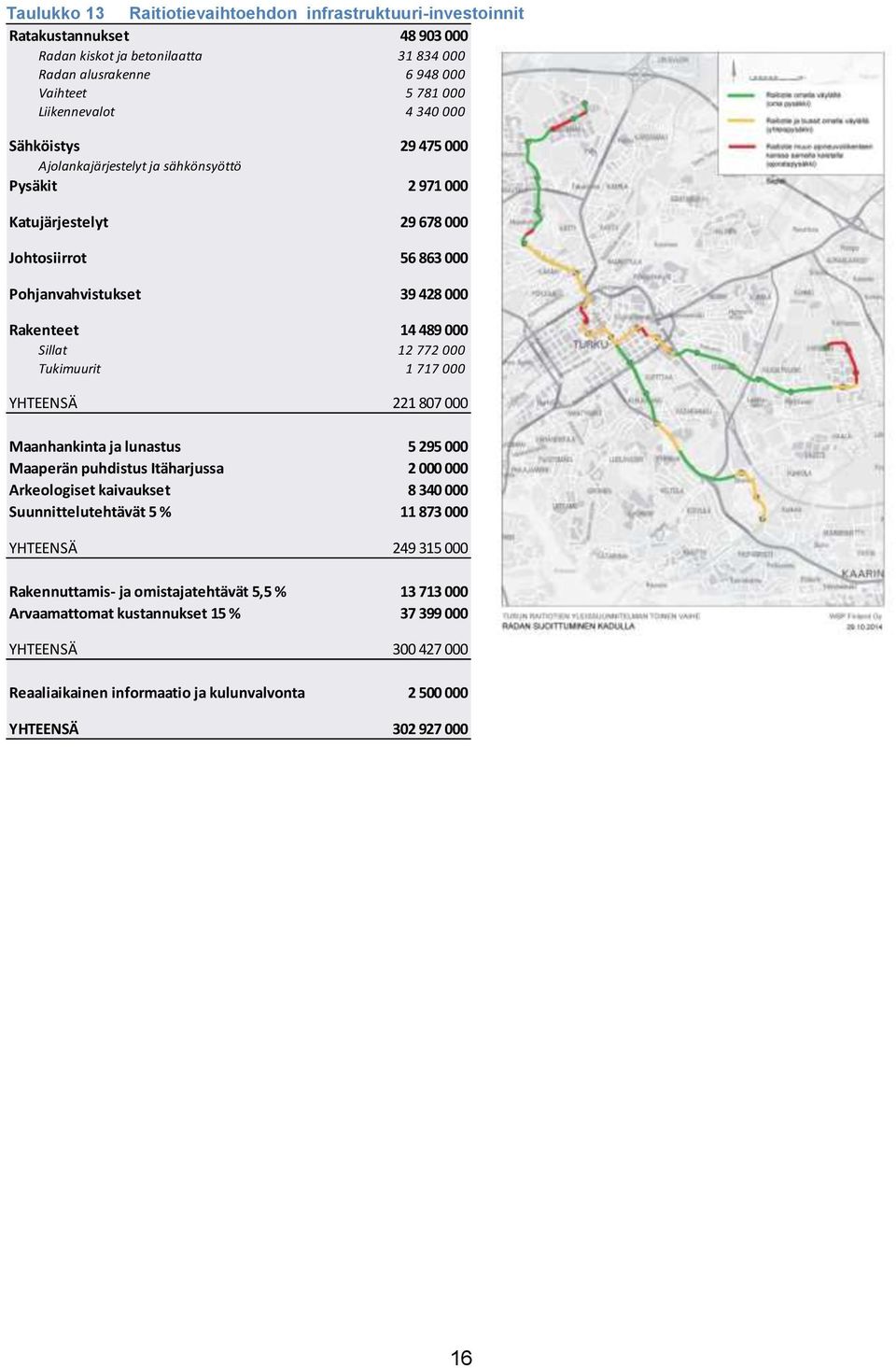 Tukimuurit 1 717 000 YHTEENSÄ 221 807 000 Maanhankinta ja lunastus 5 295 000 Maaperän puhdistus Itäharjussa 2 000 000 Arkeologiset kaivaukset 8 340 000 Suunnittelutehtävät 5 % 11 873 000 YHTEENSÄ 249