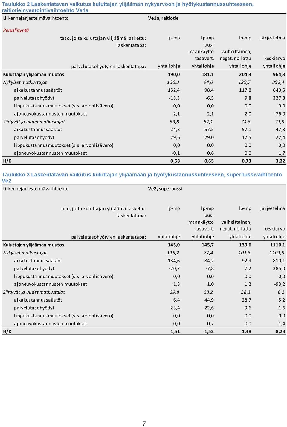 nollattu keskiarvo palvelutasohyötyjen laskentatapa: yhtaliohje yhtaliohje yhtaliohje yhtaliohje Kuluttajan ylijäämän muutos 190,0 181,1 204,3 964,3 Nykyiset matkustajat 136,3 94,0 129,7 892,4