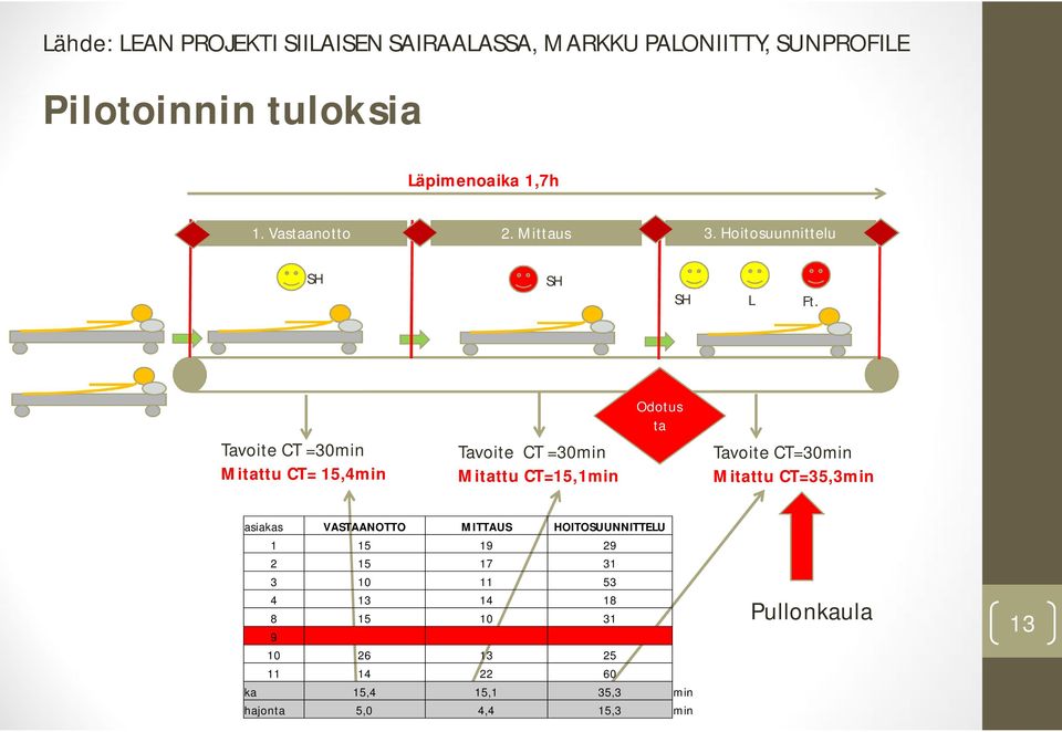 Mitattu CT=35,3min asiakas VASTAANOTTO MITTAUS HOITOSUUNNITTELU 1 15 19 29 2 15 17 31 3 10 11 53 4 13