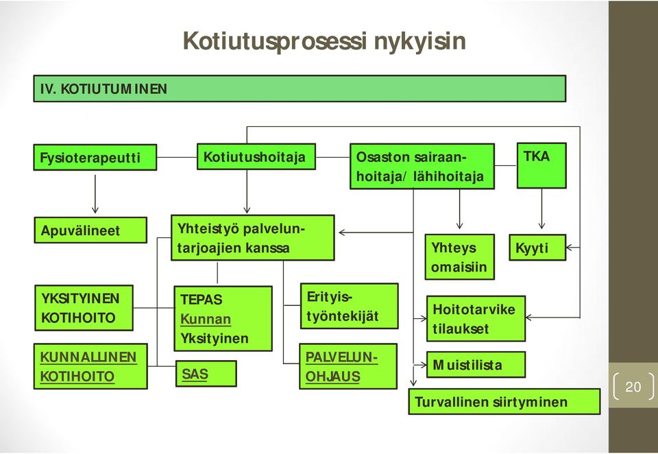 Apuvälineet Yhteistyö palveluntarjoajien kanssa Yhteys omaisiin Kyyti YKSITYINEN