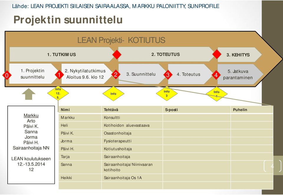 Sairaanhoitaja NN LEAN koulutukseen 12.-13.5.2014 12 Nimi Tehtävä S-posti Puhelin Markku Heli Päivi K. Jorma Päivi H.