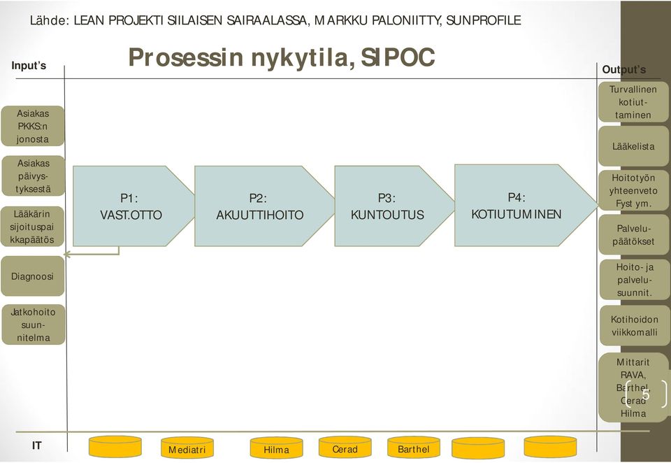 OTTO P2: AKUUTTIHOITO P3: KUNTOUTUS P4: KOTIUTUMINEN Output s Lääkelista Hoitotyön yhteenveto Fyst ym.