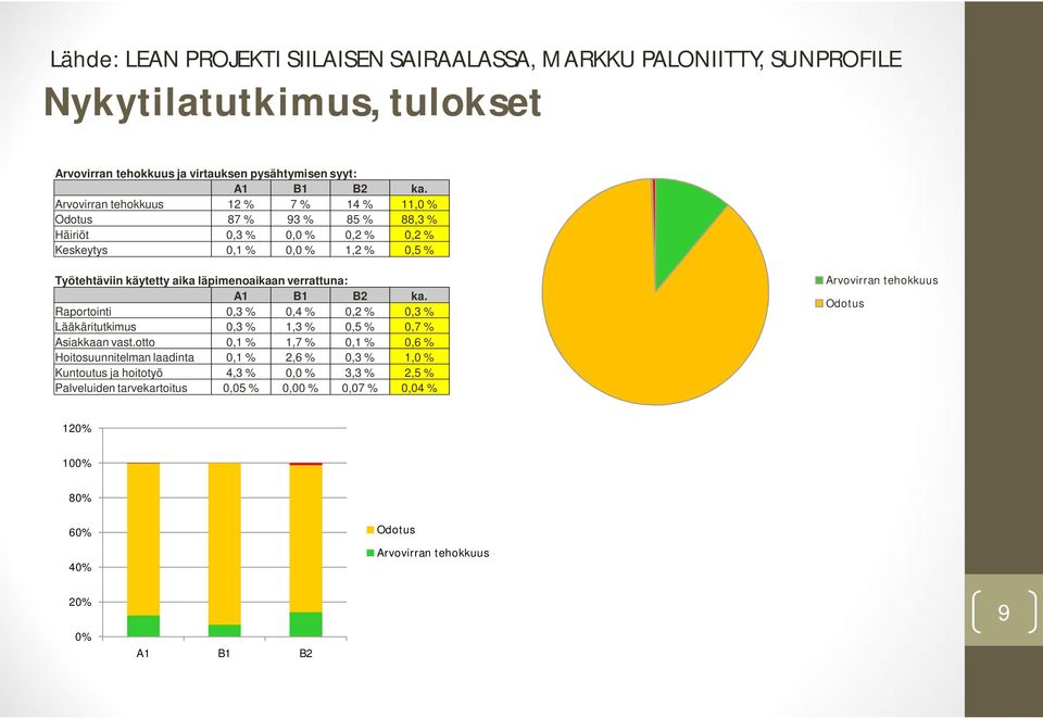 läpimenoaikaan verrattuna: A1 B1 B2 ka. Raportointi 0,3 % 0,4 % 0,2 % 0,3 % Lääkäritutkimus 0,3 % 1,3 % 0,5 % 0,7 % Asiakkaan vast.