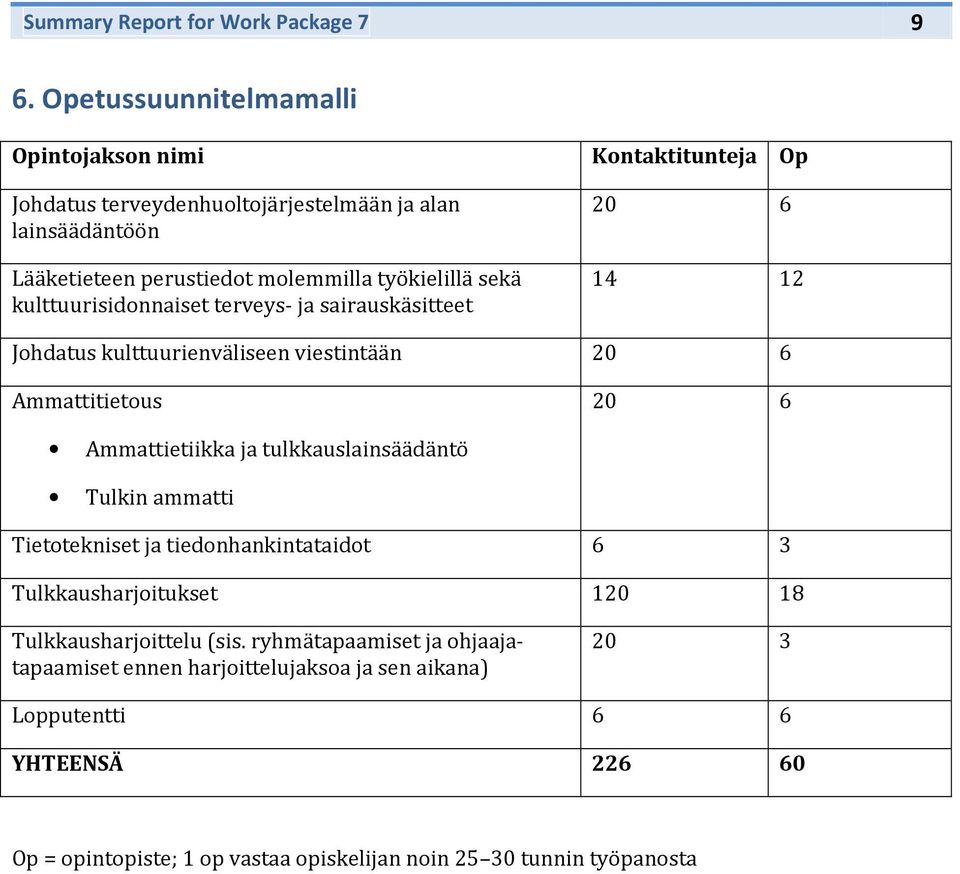 kulttuurisidnnaiset terveys- ja sairauskäsitteet Kntaktitunteja Op 20 6 14 12 Jhdatus kulttuurienväliseen viestintään 20 6 Ammattitietus 20 6 Ammattietiikka ja