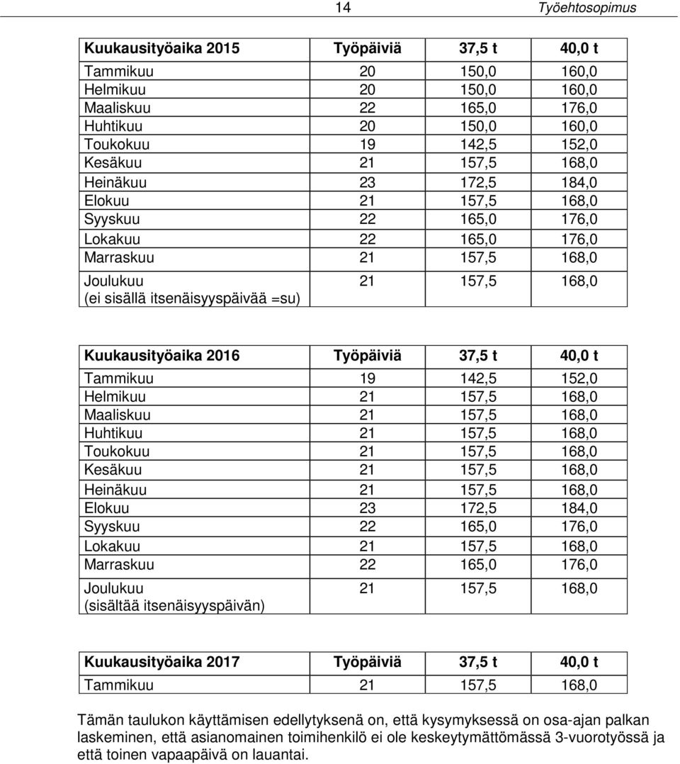 Kuukausityöaika 2016 Työpäiviä 37,5 t 40,0 t Tammikuu 19 142,5 152,0 Helmikuu 21 157,5 168,0 Maaliskuu 21 157,5 168,0 Huhtikuu 21 157,5 168,0 Toukokuu 21 157,5 168,0 Kesäkuu 21 157,5 168,0 Heinäkuu