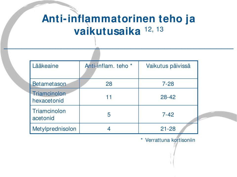 teho * Vaikutus päivissä Betametason Triamcinolon