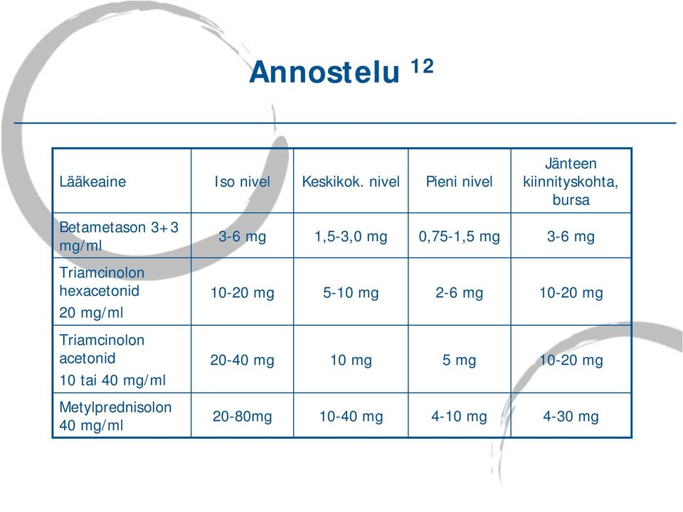 mg 0,75-1,5 mg 3-6 mg Triamcinolon hexacetonid 10-20 mg 5-10 mg 2-6 mg 10-20 mg 20