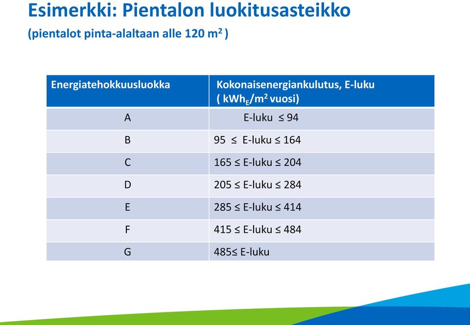 E-luku ( kwh E /m 2 vuosi) A E-luku 94 B 95 E-luku 164 C 165