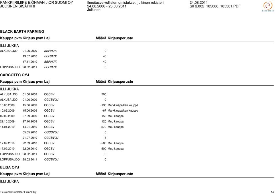10.2009 27.10.2009 CGCBV 120 Muu kauppa 11.01.2010 14.01.2010 CGCBV -270 Muu kauppa 05.05.2010 CGCBV0U 5 21.07.2010 CGCBV0U -5 17.09.2010 22.09.2010 CGCBV -500 Muu kauppa 17.09.2010 22.09.2010 CGCBV 500 Muu kauppa LOPPUSALDO 28.