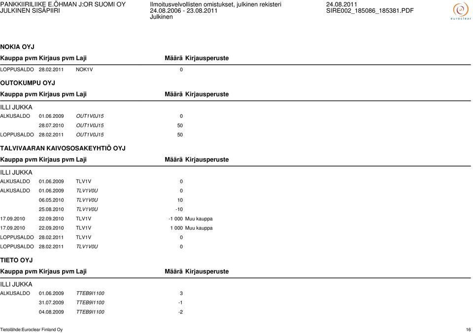 02.2011 TLV1V 0 LOPPUSALDO 28.02.2011 TLV1V0U 0 TIETO OYJ ILLI JUKKA ALKUSALDO 01.06.2009 TTEB9I1100 3 31.07.2009 TTEB9I1100-1 04.08.