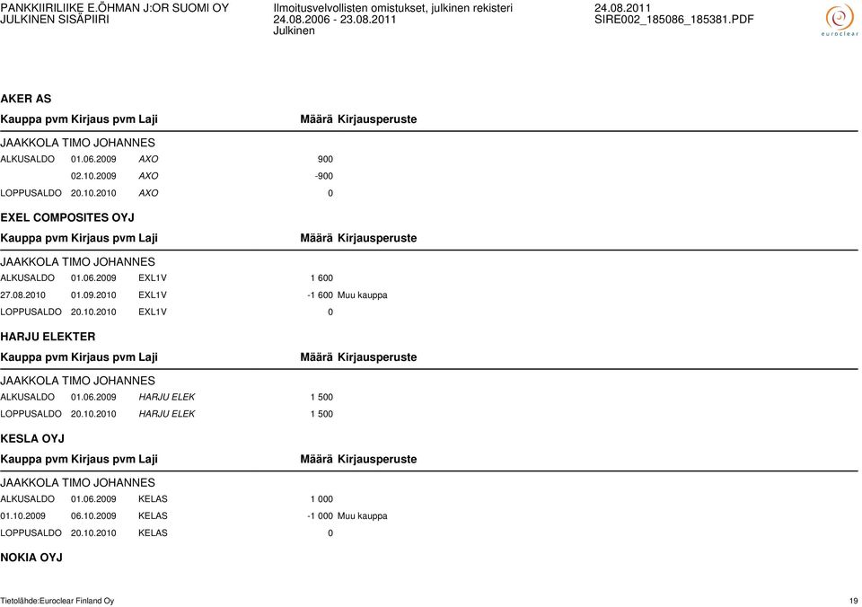 06.2009 HARJU ELEK 1 500 LOPPUSALDO 20.10.2010 HARJU ELEK 1 500 KESLA OYJ JAAKKOLA TIMO JOHANNES ALKUSALDO 01.06.2009 KELAS 1 000 01.10.2009 06.