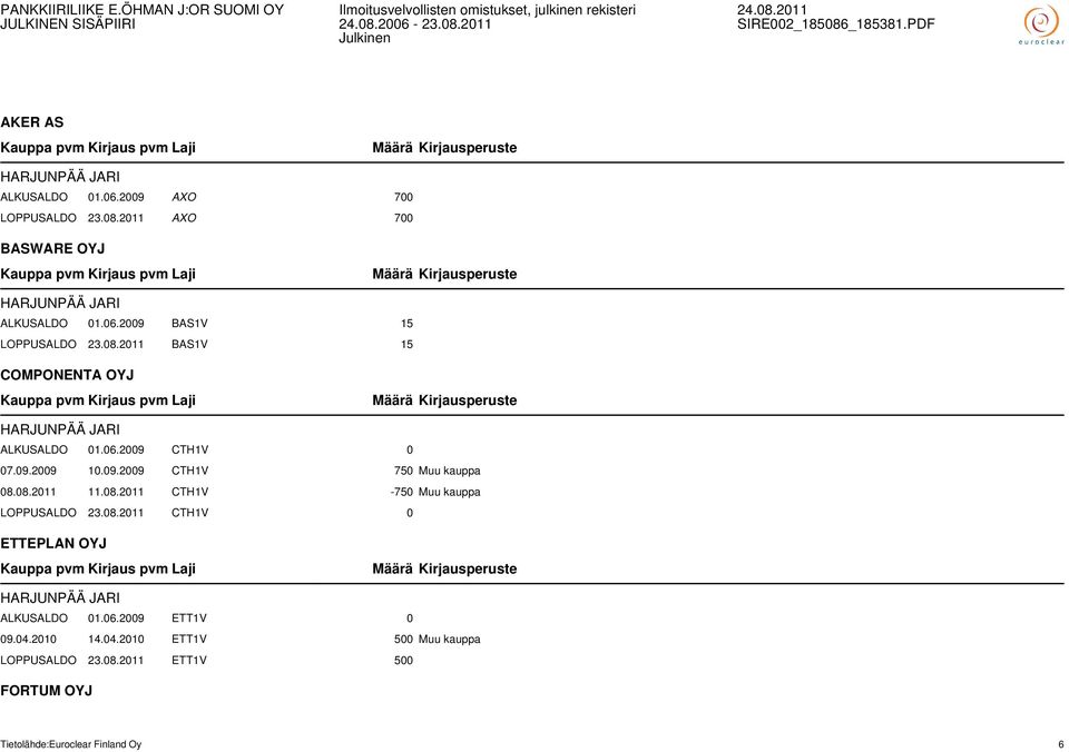 08.2011 CTH1V -750 Muu kauppa LOPPUSALDO 23.08.2011 CTH1V 0 ETTEPLAN OYJ HARJUNPÄÄ JARI ALKUSALDO 01.06.2009 ETT1V 0 09.04.2010 14.