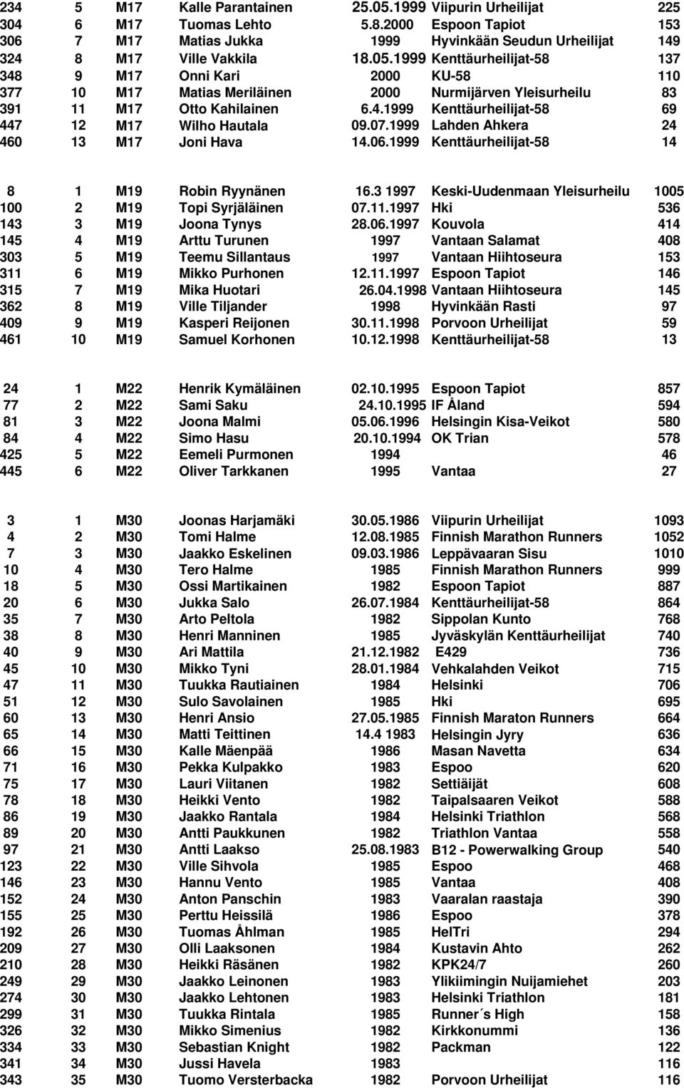 07.1999 Lahden Ahkera 24 460 13 M17 Joni Hava 14.06.1999 Kenttäurheilijat-58 14 8 1 M19 Robin Ryynänen 16.3 1997 Keski-Uudenmaan Yleisurheilu 1005 100 2 M19 Topi Syrjäläinen 07.11.