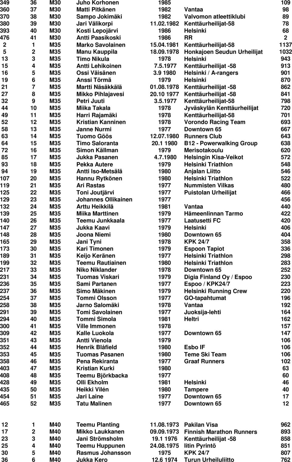 1978 Honkajoen Seudun Urheilijat 1032 13 3 M35 Timo Nikula 1978 Helsinki 943 15 4 M35 Antti Lehikoinen 7.5.1977 Kenttäurheilijat -58 913 16 5 M35 Ossi Väisänen 3.