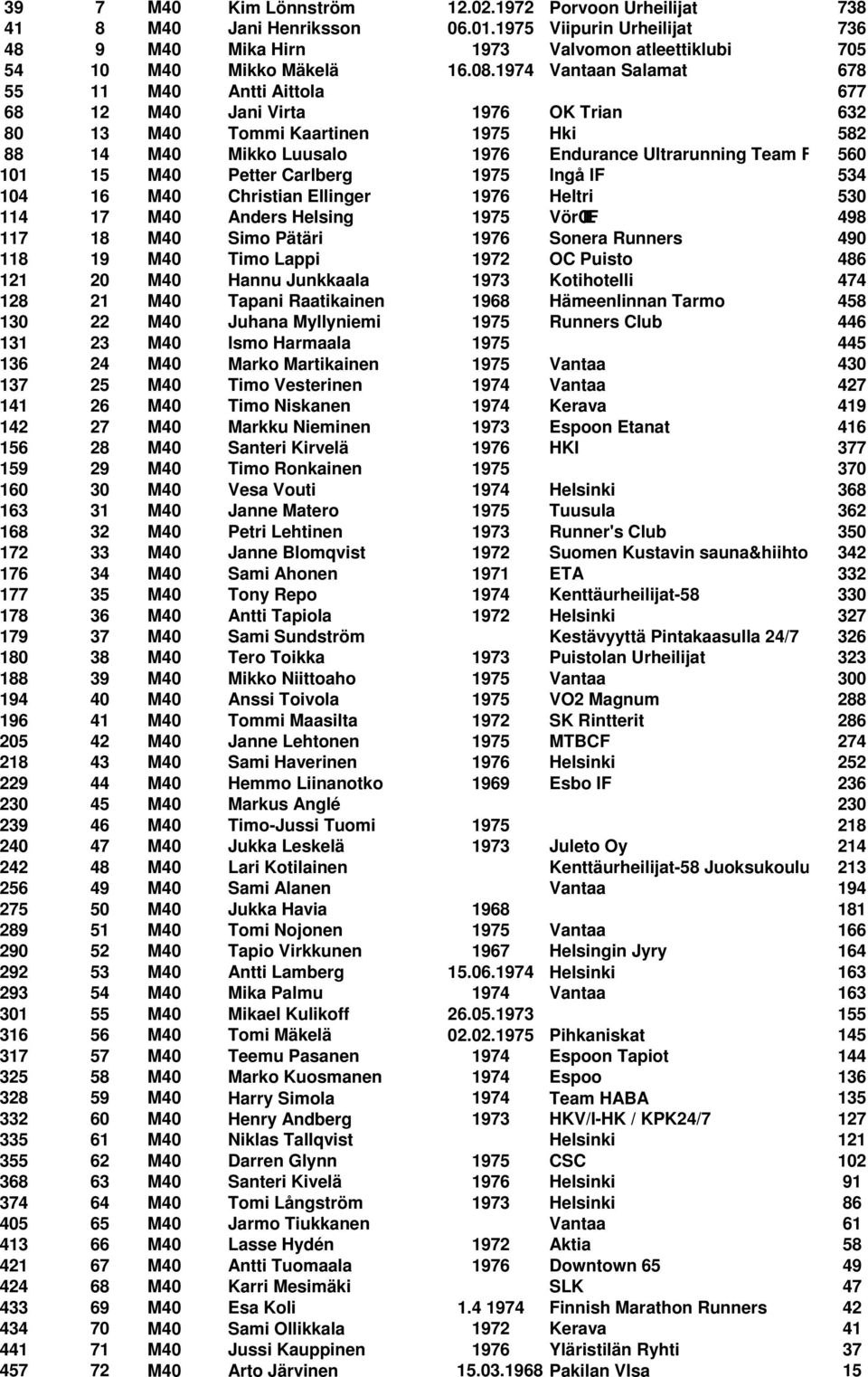 15 M40 Petter Carlberg 1975 Ingå IF 534 104 16 M40 Christian Ellinger 1976 Heltri 530 114 17 M40 Anders Helsing 1975 VörŒIF 498 117 18 M40 Simo Pätäri 1976 Sonera Runners 490 118 19 M40 Timo Lappi